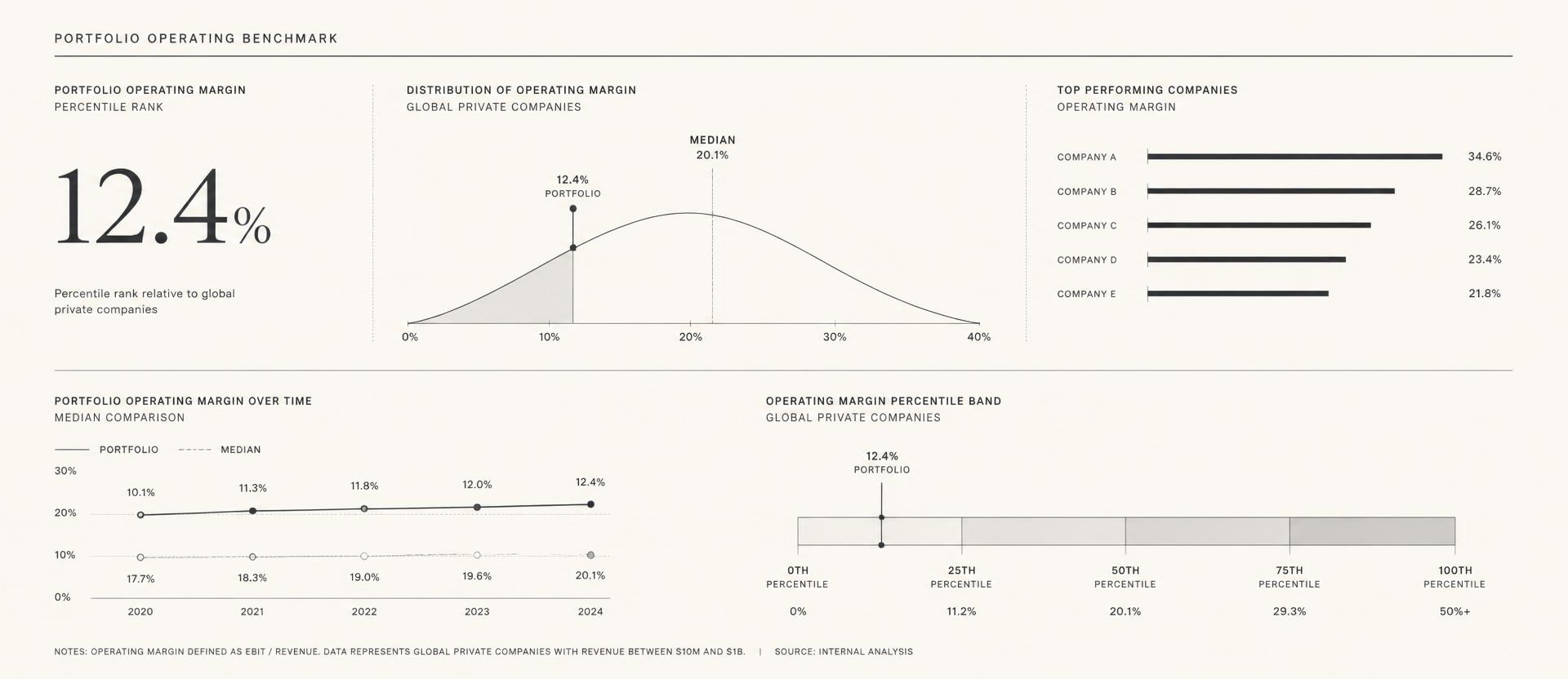 Portfolio operating benchmark view
